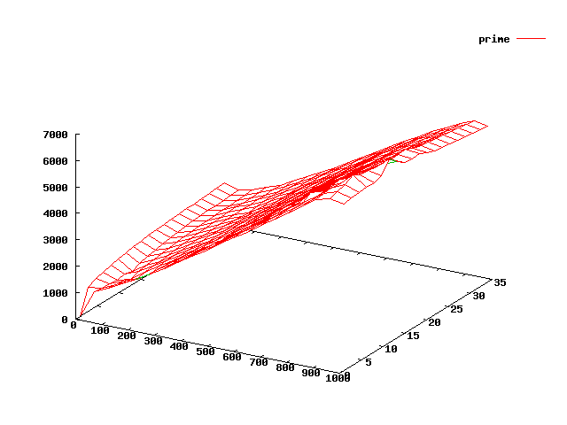 1st 1000 prime numbers 3D graph -plotted against the difference between each of the prime numbers.